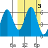Sand Point tide chart for Thursday, October 3, 2024