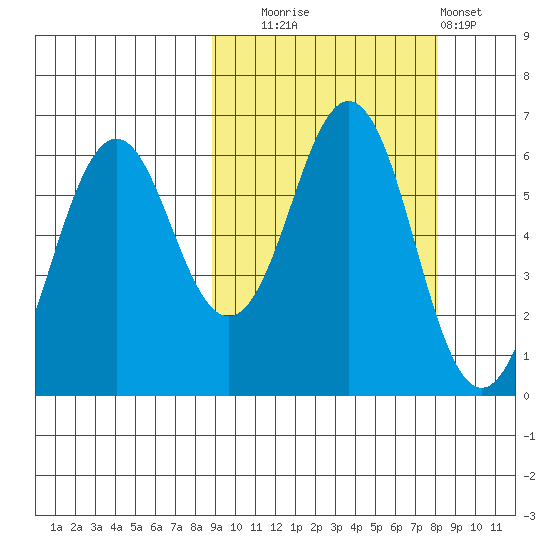 Sand Point tide chart for Friday, October 4, 2024