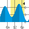 Sand Point tide chart for Friday, October 4, 2024