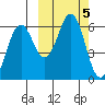 Sand Point tide chart for Saturday, October 5, 2024