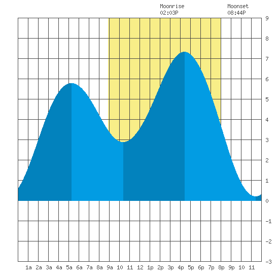 Sand Point tide chart for Sunday, October 6, 2024