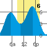 Sand Point tide chart for Sunday, October 6, 2024