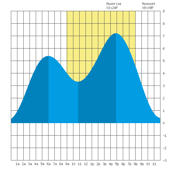 Sand Point tide chart for Monday, October 7, 2024
