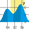 Sand Point tide chart for Monday, October 7, 2024