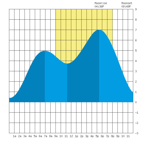 Sand Point tide chart for Tuesday, October 8, 2024