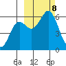 Sand Point tide chart for Tuesday, October 8, 2024