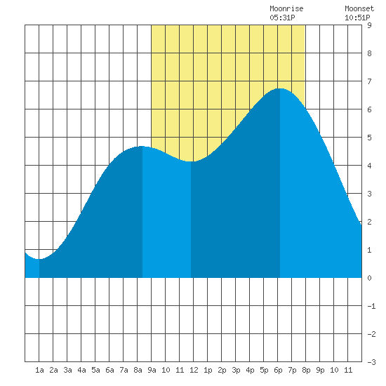 Sand Point tide chart for Wednesday, October 9, 2024