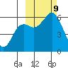 Sand Point tide chart for Wednesday, October 9, 2024