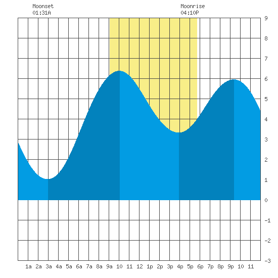Sand Point tide chart for Sunday, November 10, 2024