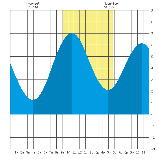 Sand Point tide chart for Monday, November 11, 2024