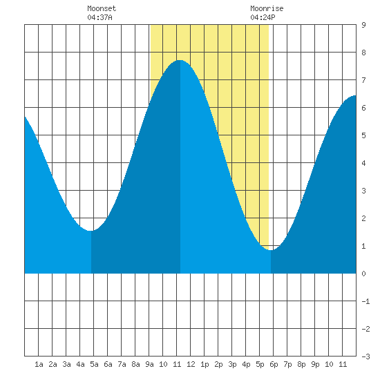 Sand Point tide chart for Tuesday, November 12, 2024