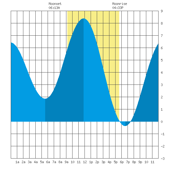 Sand Point tide chart for Wednesday, November 13, 2024