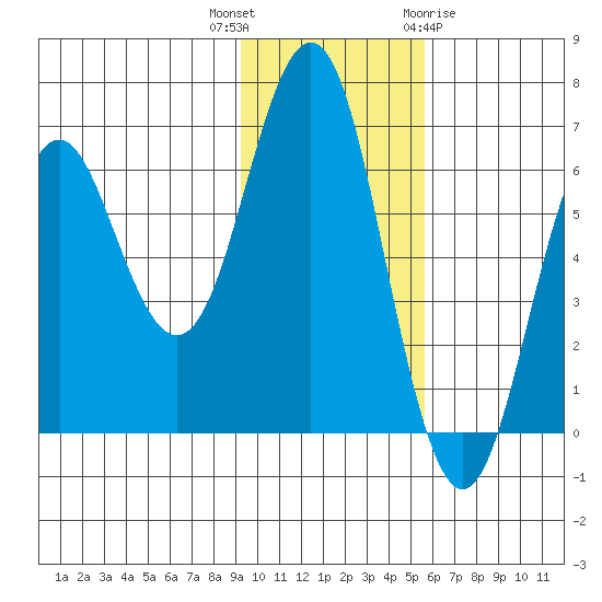 Sand Point tide chart for Thursday, November 14, 2024