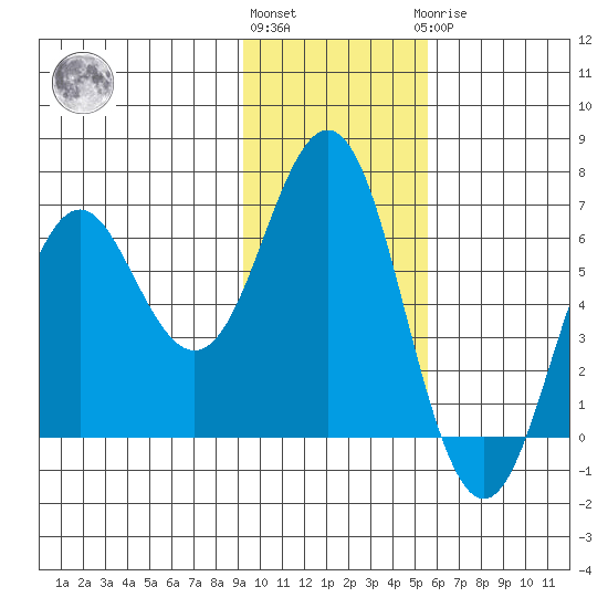 Sand Point tide chart for Friday, November 15, 2024