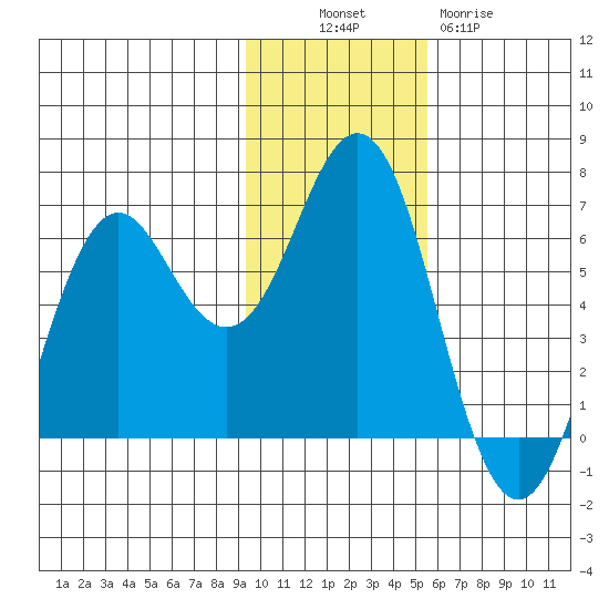 Sand Point tide chart for Sunday, November 17, 2024