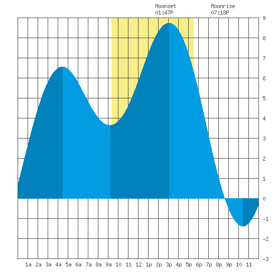 Sand Point tide chart for Monday, November 18, 2024