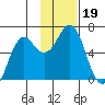 Sand Point tide chart for Tuesday, November 19, 2024