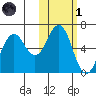 Sand Point tide chart for Friday, November 1, 2024