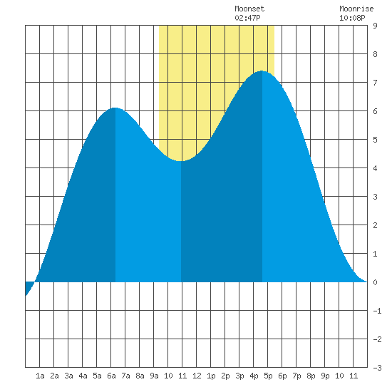Sand Point tide chart for Wednesday, November 20, 2024