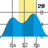 Sand Point tide chart for Wednesday, November 20, 2024