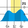 Sand Point tide chart for Thursday, November 21, 2024
