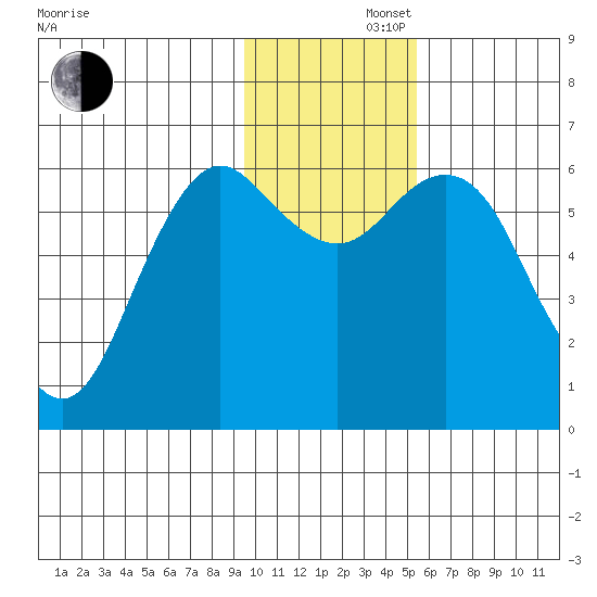 Sand Point tide chart for Friday, November 22, 2024