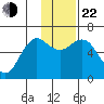 Sand Point tide chart for Friday, November 22, 2024