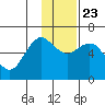 Sand Point tide chart for Saturday, November 23, 2024