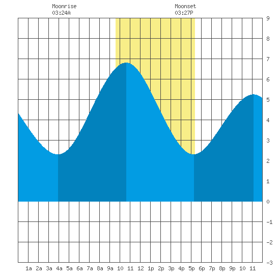 Sand Point tide chart for Monday, November 25, 2024