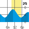 Sand Point tide chart for Monday, November 25, 2024