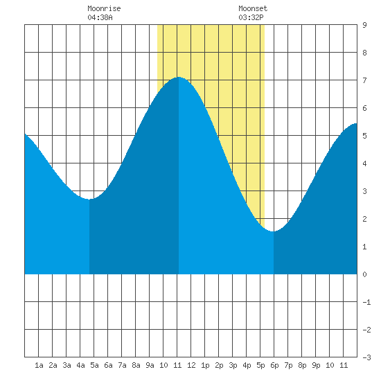 Sand Point tide chart for Tuesday, November 26, 2024