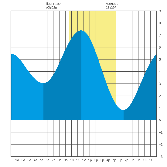 Sand Point tide chart for Wednesday, November 27, 2024
