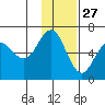 Sand Point tide chart for Wednesday, November 27, 2024