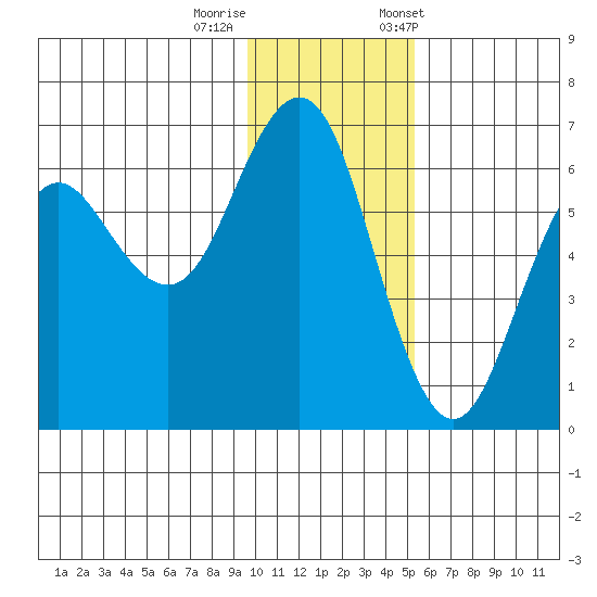 Sand Point tide chart for Thursday, November 28, 2024