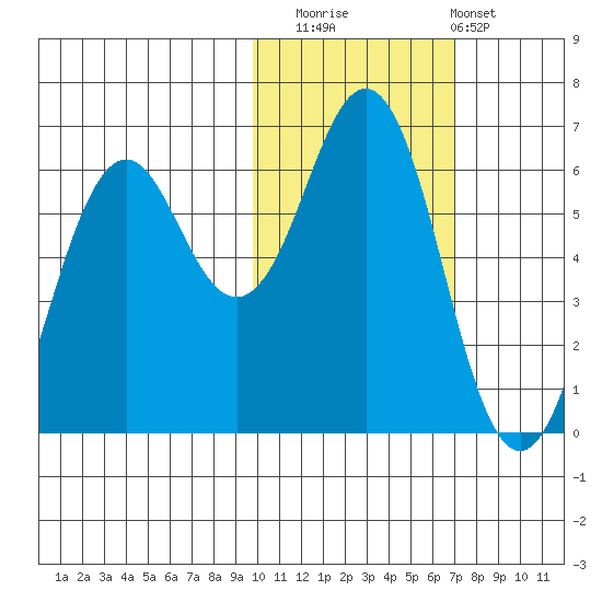 Sand Point tide chart for Saturday, November 2, 2024