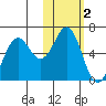 Sand Point tide chart for Saturday, November 2, 2024
