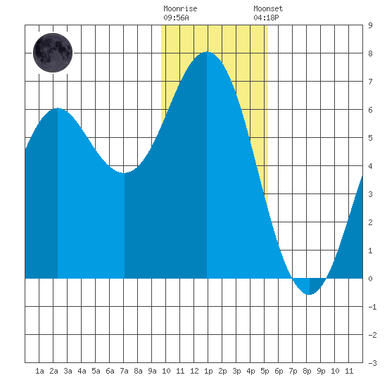 Sand Point tide chart for Saturday, November 30, 2024