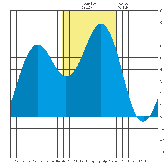 Sand Point tide chart for Sunday, November 3, 2024