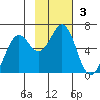 Sand Point tide chart for Sunday, November 3, 2024