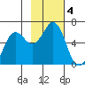Sand Point tide chart for Monday, November 4, 2024