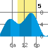 Sand Point tide chart for Tuesday, November 5, 2024