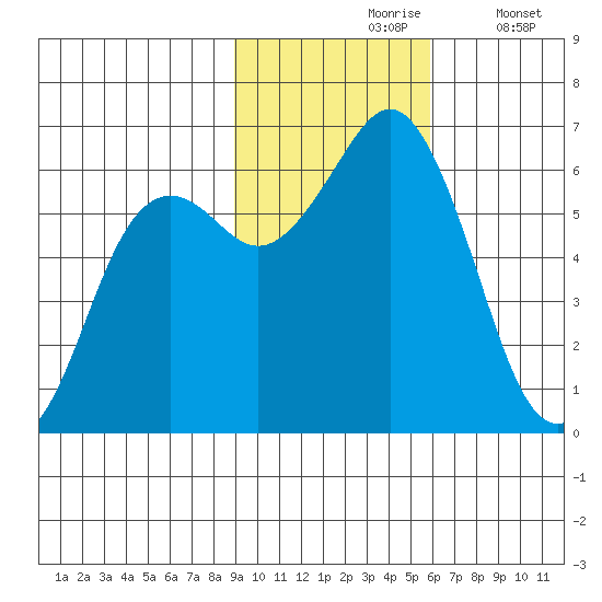 Sand Point tide chart for Wednesday, November 6, 2024