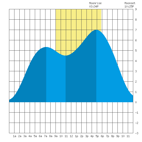 Sand Point tide chart for Thursday, November 7, 2024