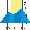 Sand Point tide chart for Thursday, November 7, 2024