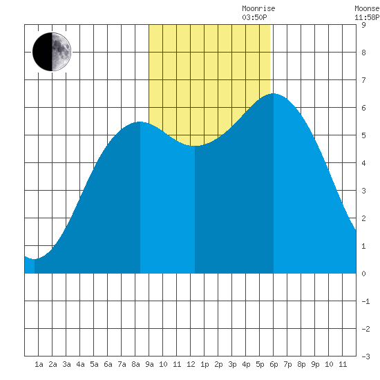 Sand Point tide chart for Friday, November 8, 2024