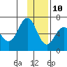 Sand Point tide chart for Tuesday, December 10, 2024