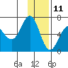 Sand Point tide chart for Wednesday, December 11, 2024
