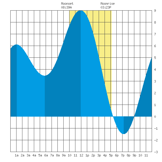 Sand Point tide chart for Friday, December 13, 2024