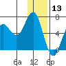 Sand Point tide chart for Friday, December 13, 2024
