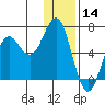 Sand Point tide chart for Saturday, December 14, 2024